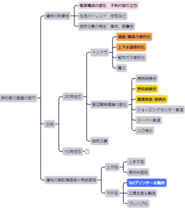 持ち家の価値が低下するリスクまとめ